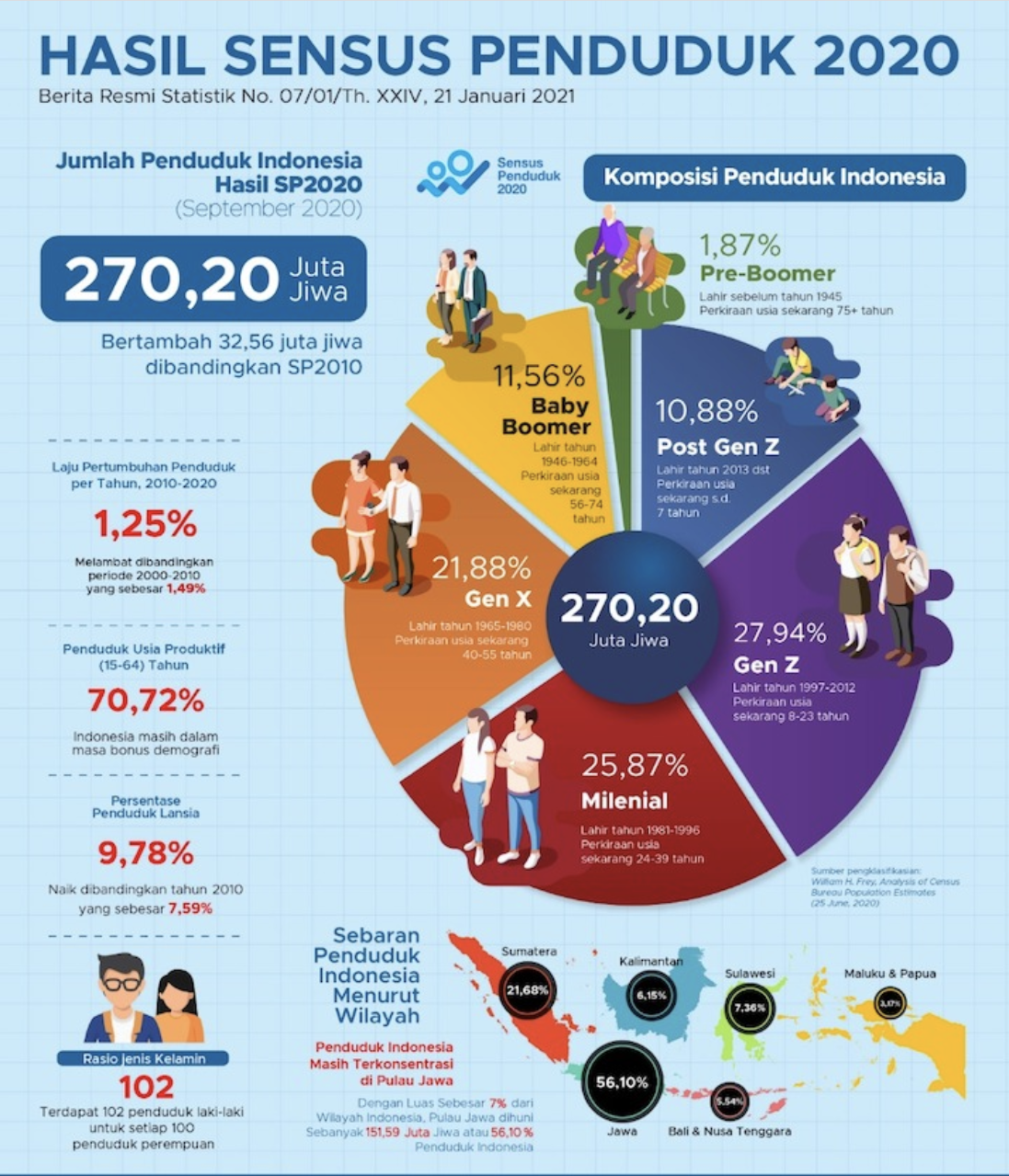 Hasil Sensus Penduduk 2020 - Badan Pusat Statistik